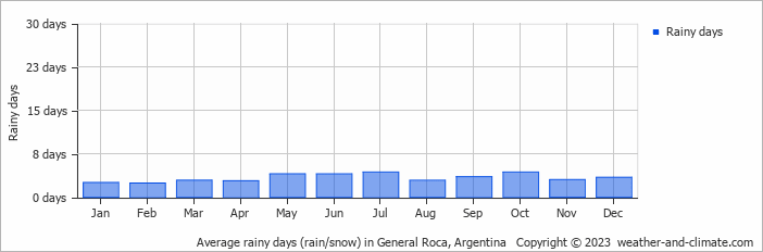 Average monthly rainy days in General Roca, Argentina