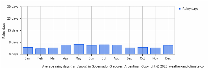 Average monthly rainy days in Gobernador Gregores, Argentina