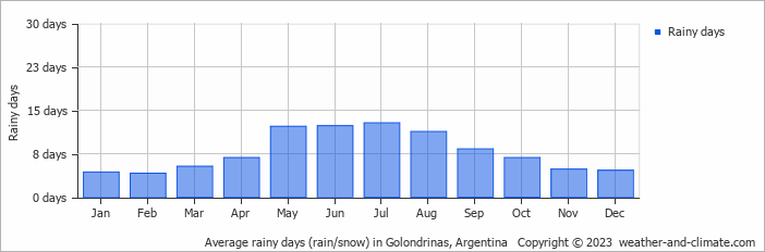 Average monthly rainy days in Golondrinas, Argentina