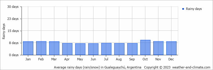 Average monthly rainy days in Gualeguaychú, Argentina