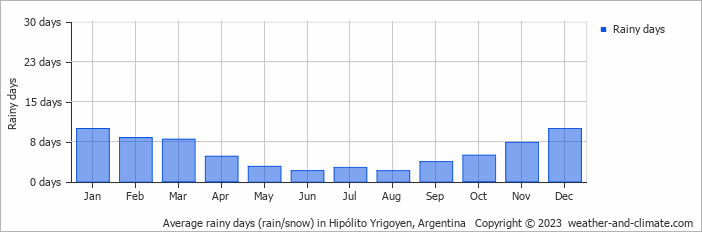 Average monthly rainy days in Hipólito Yrigoyen, Argentina