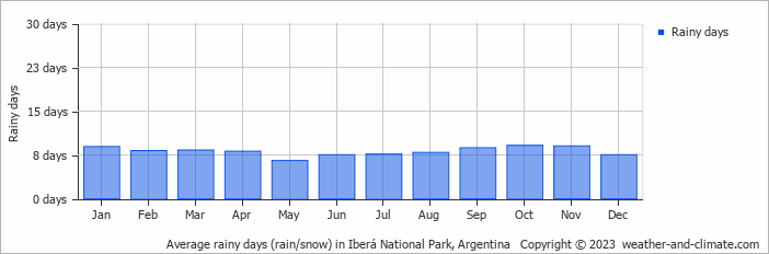Average monthly rainy days in Iberá National Park, Argentina