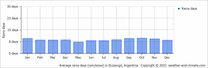 Average monthly rainy days in Ituzaingó, Argentina