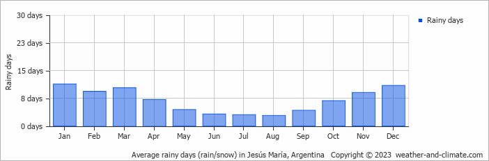Average monthly rainy days in Jesús María, Argentina