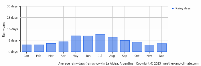 Average monthly rainy days in La Aldea, Argentina