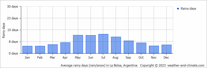 Average monthly rainy days in La Bolsa, Argentina
