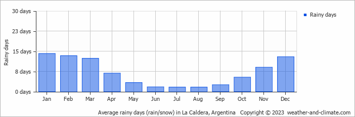 Average monthly rainy days in La Caldera, Argentina