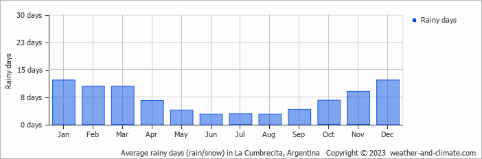 Average monthly rainy days in La Cumbrecita, Argentina