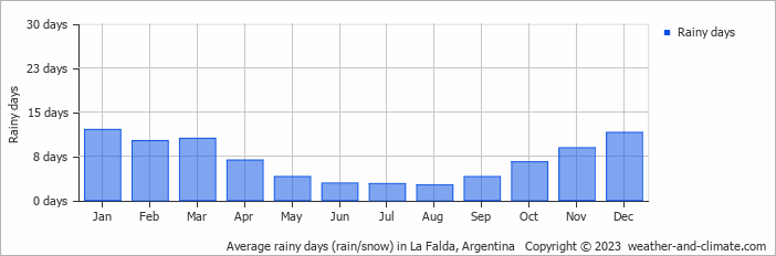 Average monthly rainy days in La Falda, Argentina