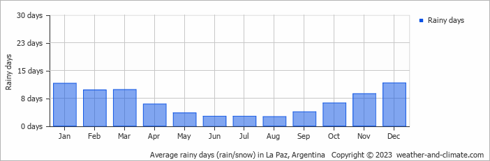 Average monthly rainy days in La Paz, Argentina