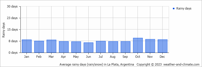Average rainy days (rain/snow) in Buenos Aires, Argentina   Copyright © 2022  weather-and-climate.com  
