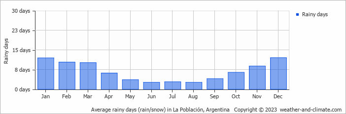 Average monthly rainy days in La Población, Argentina