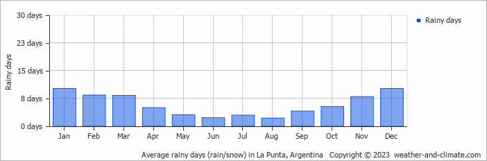Average monthly rainy days in La Punta, Argentina