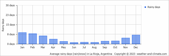 Average monthly rainy days in La Rioja, Argentina