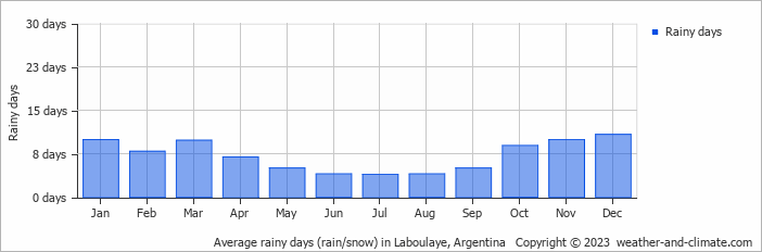 Average monthly rainy days in Laboulaye, Argentina