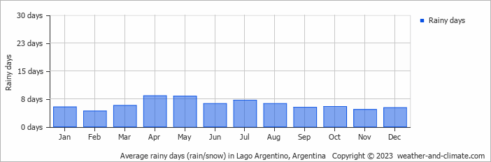 Average monthly rainy days in Lago Argentino, 