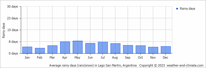 Average monthly rainy days in Lago San Martin, Argentina