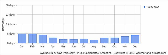 Average monthly rainy days in Las Compuertas, Argentina