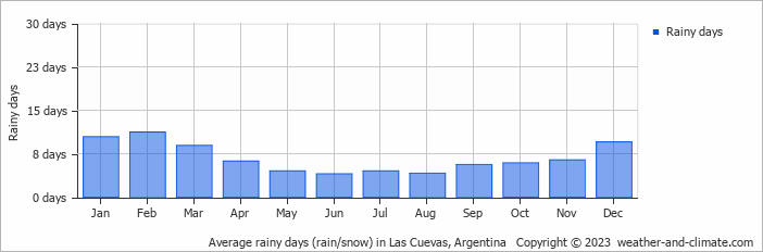 Average monthly rainy days in Las Cuevas, 