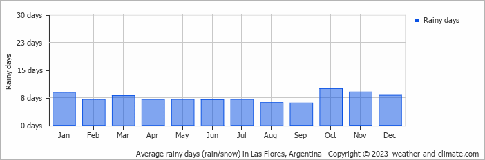 Average monthly rainy days in Las Flores, Argentina