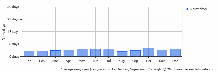 Average monthly rainy days in Las Grutas, Argentina