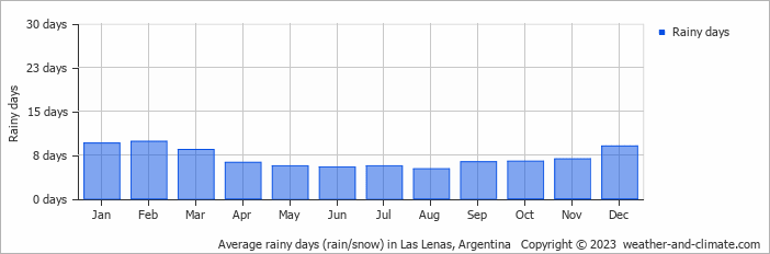 Average monthly rainy days in Las Lenas, Argentina