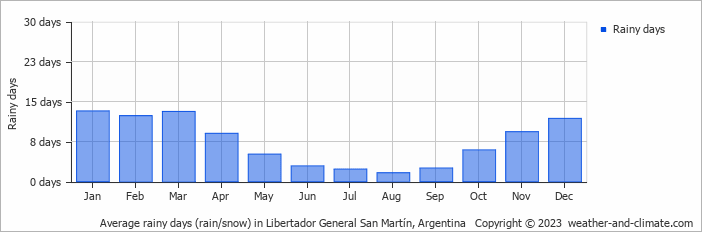 Average monthly rainy days in Libertador General San Martín, Argentina