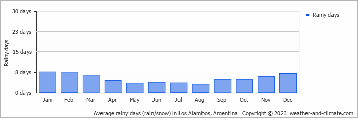 Average monthly rainy days in Los Alamitos, Argentina