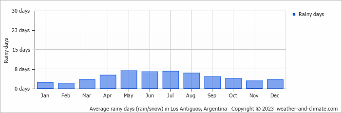 Average monthly rainy days in Los Antiguos, Argentina