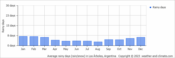 Average monthly rainy days in Los Árboles, Argentina