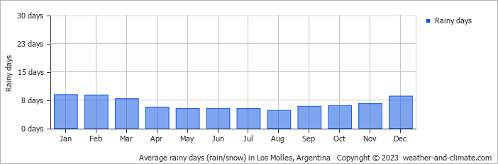 Average monthly rainy days in Los Molles, Argentina