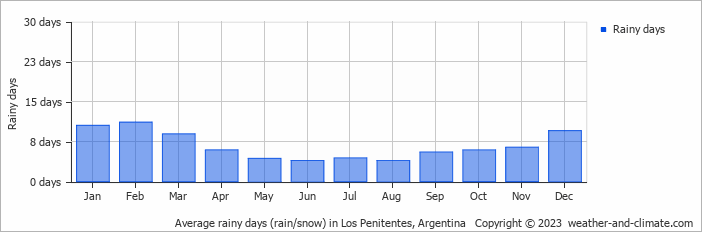 Average monthly rainy days in Los Penitentes, Argentina