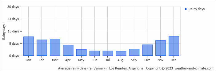 Average monthly rainy days in Los Reartes, Argentina