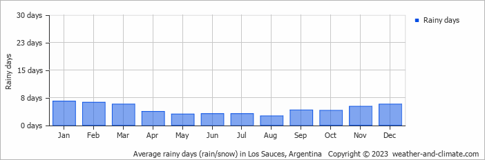 Average monthly rainy days in Los Sauces, Argentina