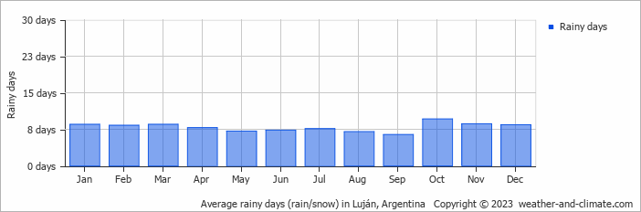 Average monthly rainy days in Luján, Argentina