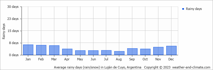 Average monthly rainy days in Luján de Cuyo, Argentina