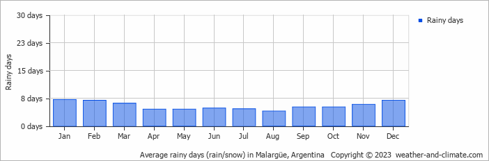 Average monthly rainy days in Malargüe, Argentina