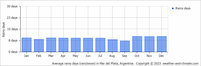Average rainy days (rain/snow) in Mar del Plata, Argentina   Copyright © 2022  weather-and-climate.com  