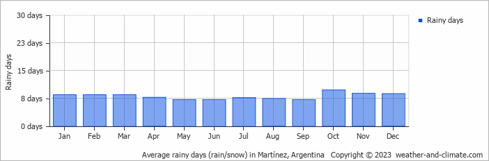Average monthly rainy days in Martínez, Argentina