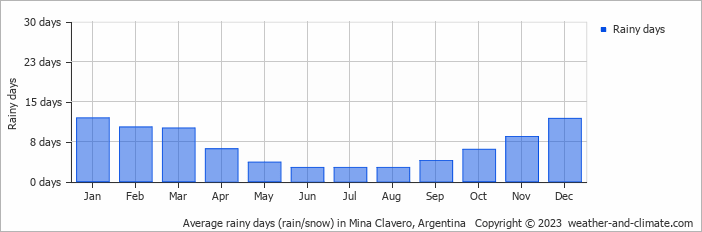 Average monthly rainy days in Mina Clavero, Argentina