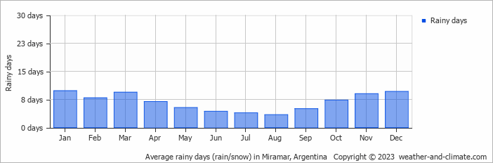 Average monthly rainy days in Miramar, Argentina