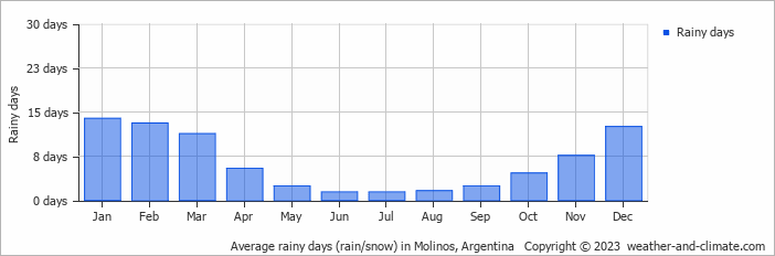 Average monthly rainy days in Molinos, Argentina