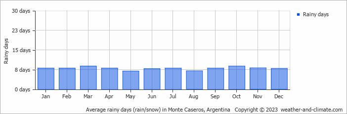 Average monthly rainy days in Monte Caseros, Argentina