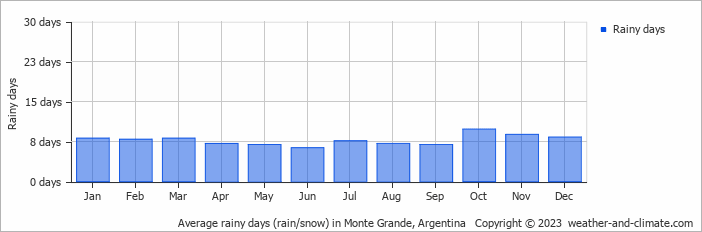 Average monthly rainy days in Monte Grande, Argentina