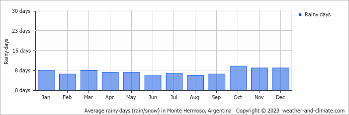 Average monthly rainy days in Monte Hermoso, 