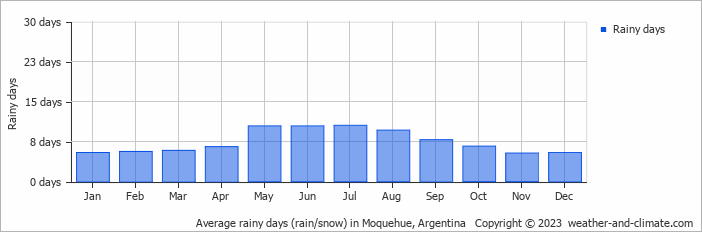 Average monthly rainy days in Moquehue, Argentina