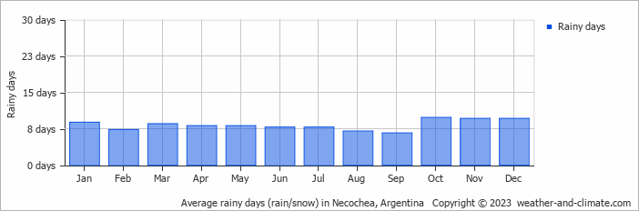 Average monthly rainy days in Necochea, Argentina