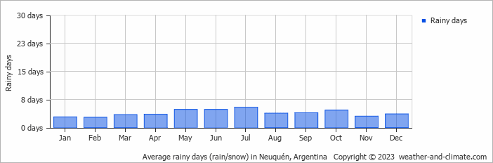 Average monthly rainy days in Neuquén, Argentina