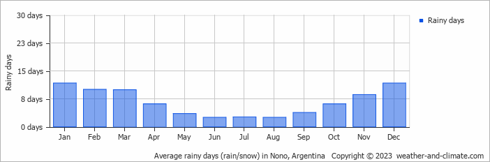 Average monthly rainy days in Nono, Argentina