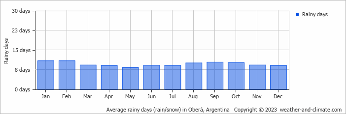 Average monthly rainy days in Oberá, Argentina